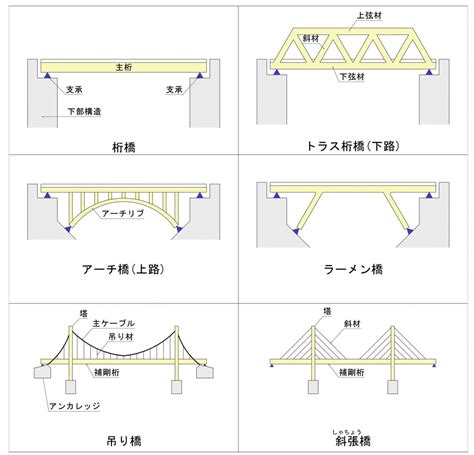 橋 種類|橋梁の名称や部位を解説！構造・種類別に図解でかんたんまるわ。